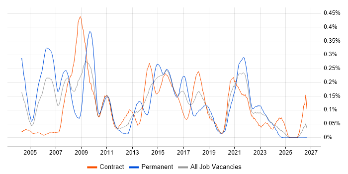Applications Architect job vacancy trend in Scotland
