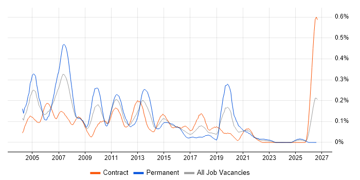 Applications Consultant job vacancy trend in Scotland