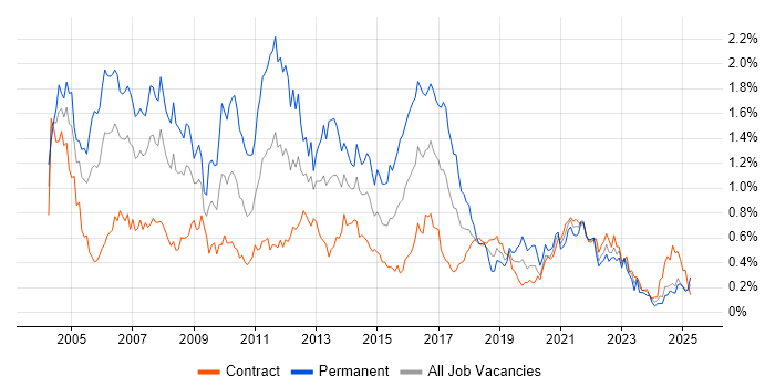 Job vacancy trend for Applications Developer in Scotland