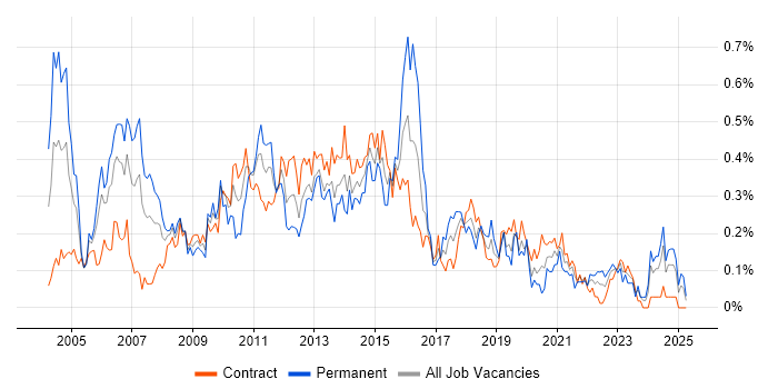 Job vacancy trend for Applications Manager in Scotland Job vacancy trend for Applications Manager in Scotland