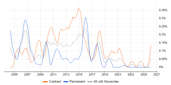 Applications Project Manager job vacancy trend in Scotland