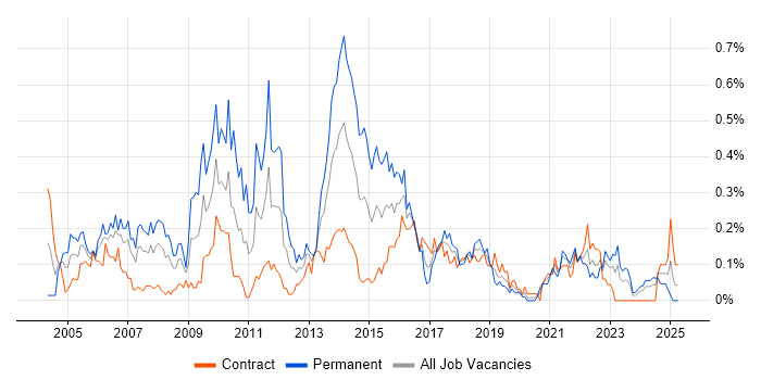 Job vacancy trend for Applications Specialist in Scotland