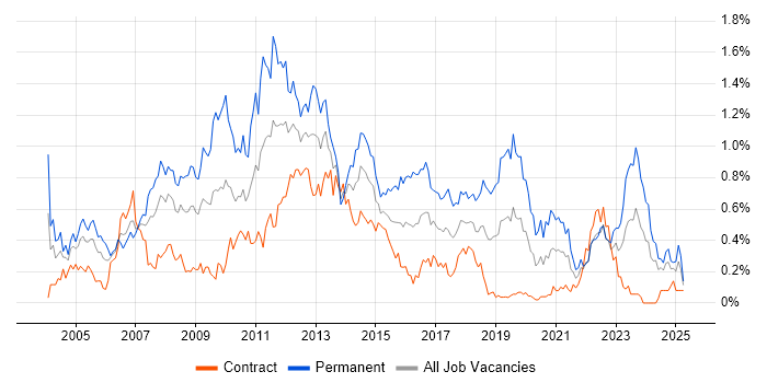 Job vacancy trend for Applications Support Analyst in Scotland Job vacancy trend for Applications Support Analyst in Scotland