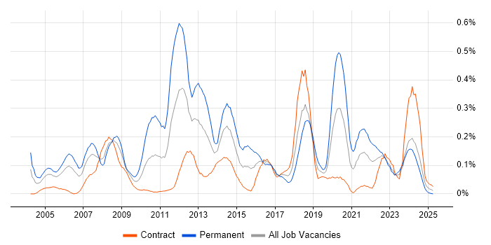Job vacancy trend for Applications Support Engineer in Scotland Job vacancy trend for Applications Support Engineer in Scotland