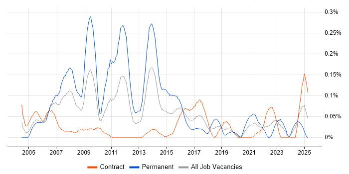 Job vacancy trend for Applications Support Specialist in Scotland