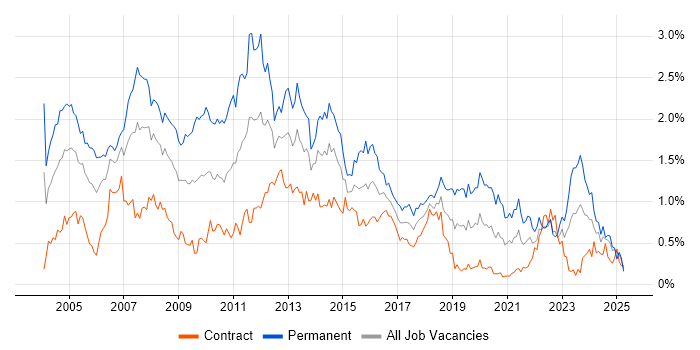 Job vacancy trend for Applications Support in Scotland