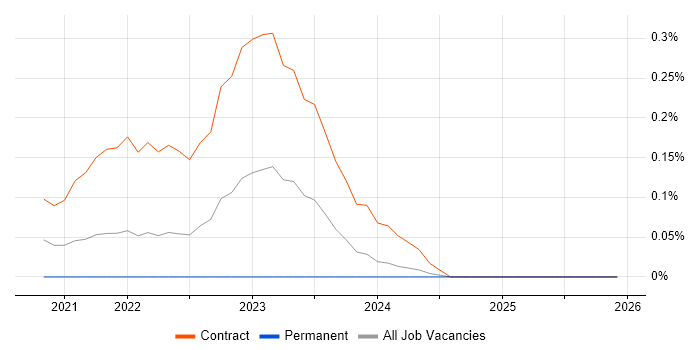AppNeta job vacancy trend in Scotland