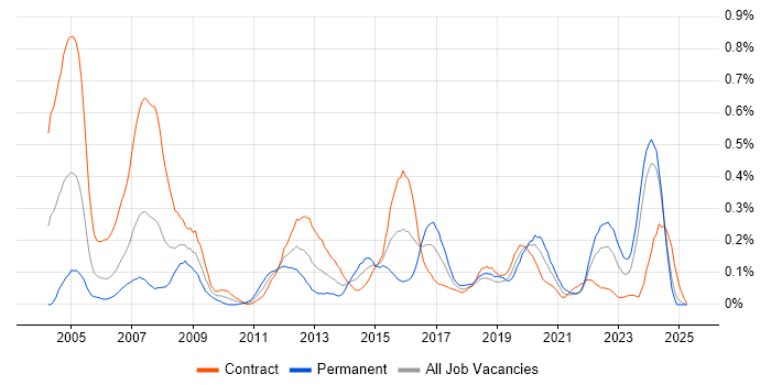 Job vacancy trend for ArcGIS in Scotland Job vacancy trend for ArcGIS in Scotland