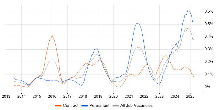 Job vacancy trend for ArchiMate in Scotland Job vacancy trend for ArchiMate in Scotland