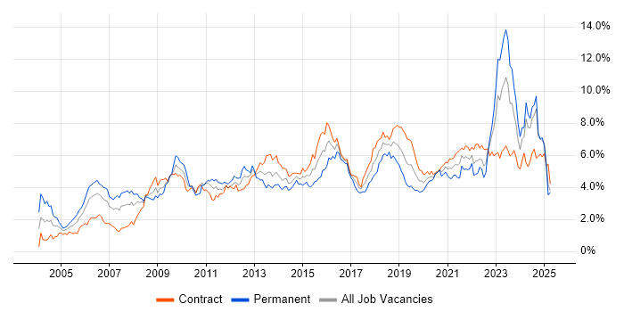 Job vacancy trend for Architect in Scotland