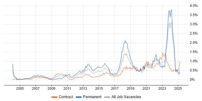 Job vacancy trend for Architectural Design in Scotland Job vacancy trend for Architectural Design in Scotland