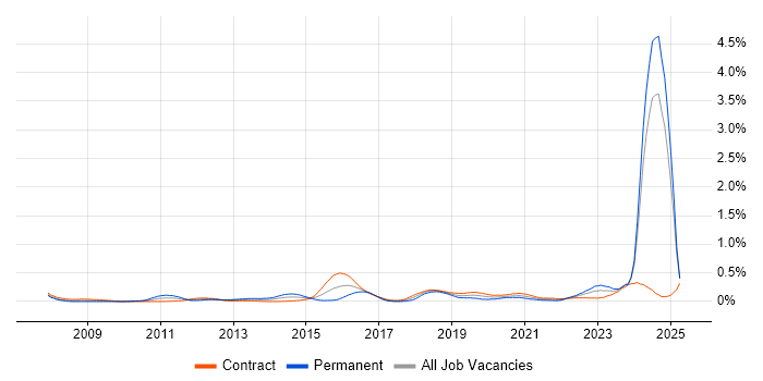 Job vacancy trend for Architecture Governance in Scotland
