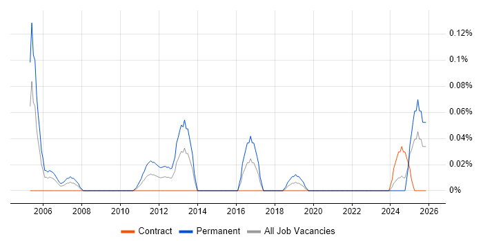 Architecture Manager job vacancy trend in Scotland