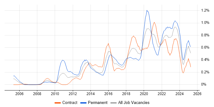 Job vacancy trend for Architectural Patterns in Scotland Job vacancy trend for Architectural Patterns in Scotland
