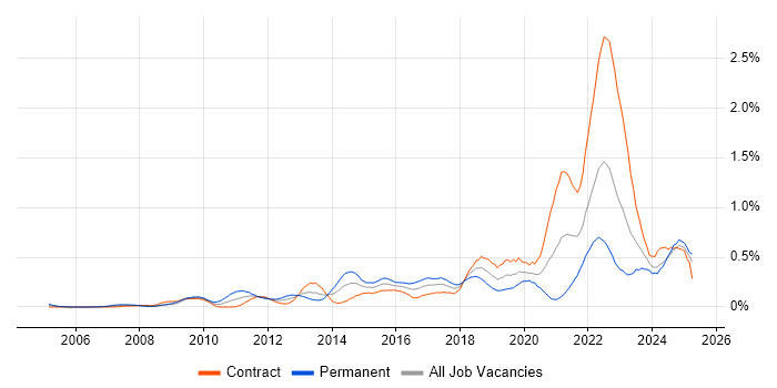 Job vacancy trend for Architecture Roadmap in Scotland Job vacancy trend for Architecture Roadmap in Scotland