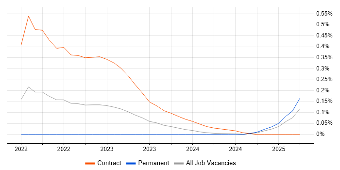 Job vacancy trend for Argo in Scotland Job vacancy trend for Argo in Scotland