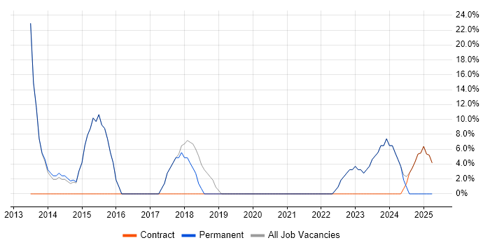 Job vacancy trend for Agile in Argyll and Bute Job vacancy trend for Agile in Argyll and Bute
