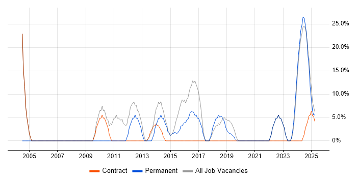 Job vacancy trend for Analyst in Argyll and Bute Job vacancy trend for Analyst in Argyll and Bute