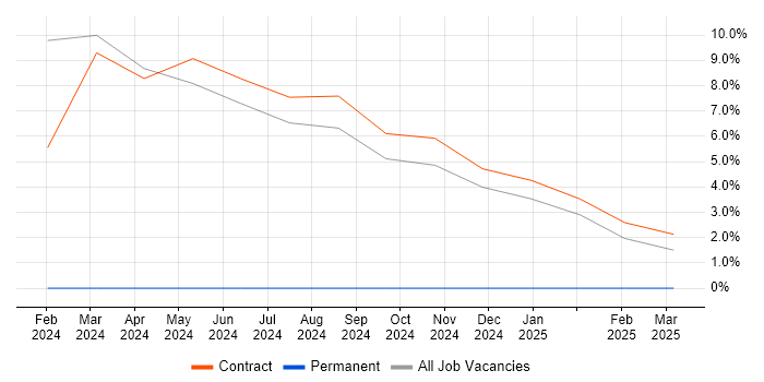 Job vacancy trend for BusinessObjects in Argyll and Bute