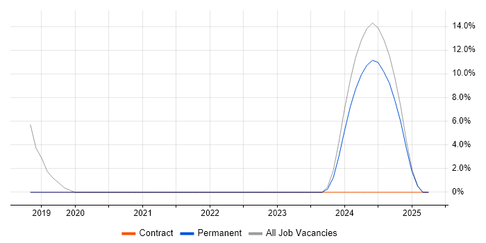 Job vacancy trend for Customer Requirements in Argyll and Bute