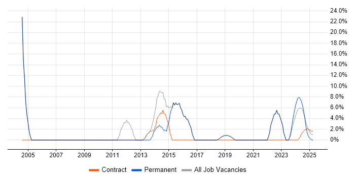 Job vacancy trend for Customer Service in Argyll and Bute Job vacancy trend for Customer Service in Argyll and Bute