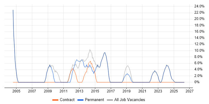 Degree job vacancy trend in Argyll and Bute