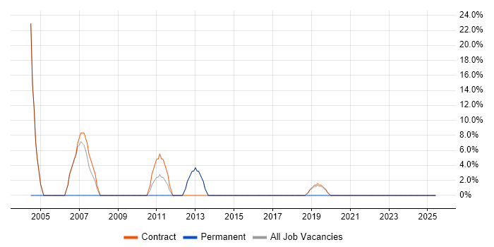 Job vacancy trend for Desktop Engineer in Argyll and Bute