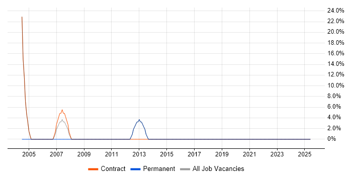 Job vacancy trend for Desktop Support Engineer in Argyll and Bute Job vacancy trend for Desktop Support Engineer in Argyll and Bute