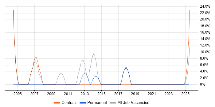 Job vacancy trend for Desktop Support in Argyll and Bute Job vacancy trend for Desktop Support in Argyll and Bute