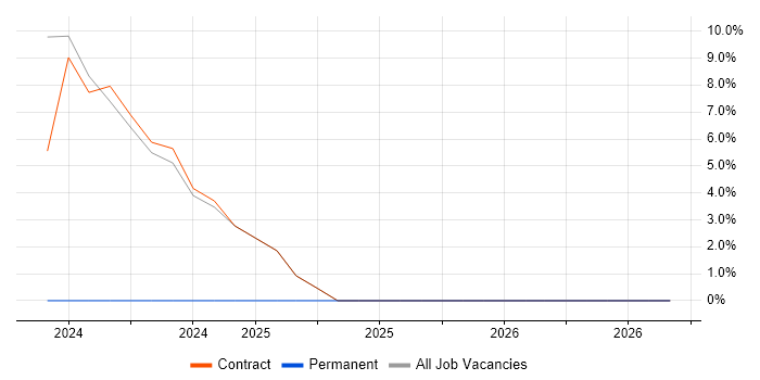 Document Management job vacancy trend in Argyll and Bute