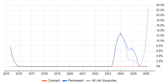 DV Cleared job vacancy trend in Argyll and Bute