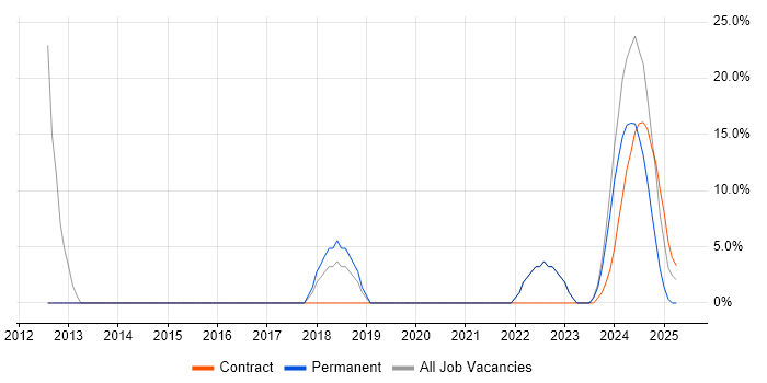 Job vacancy trend for Finance in Argyll and Bute