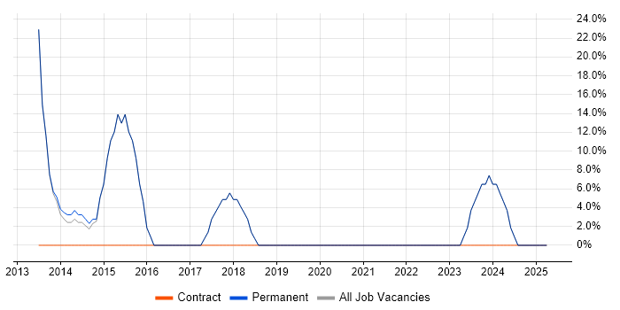 Job vacancy trend for Agile in Helensburgh