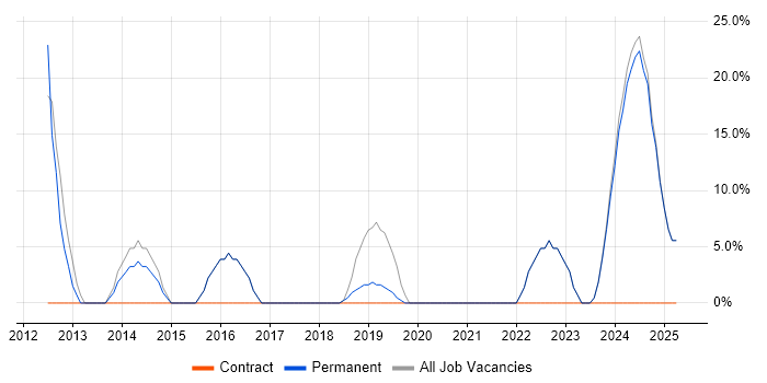 Job vacancy trend for Analyst in Helensburgh