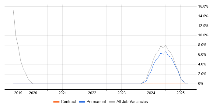 Job vacancy trend for Customer Requirements in Helensburgh