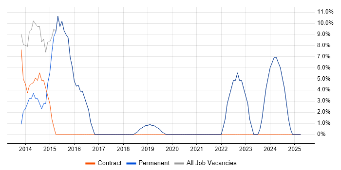 Job vacancy trend for Customer Service in Helensburgh