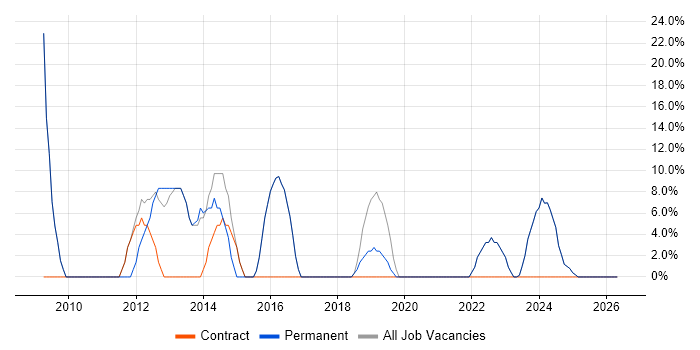 Degree job vacancy trend in Helensburgh