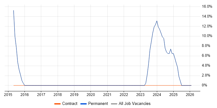 DV Cleared job vacancy trend in Helensburgh