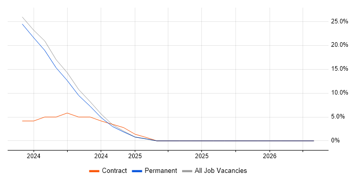 Legal job vacancy trend in Helensburgh