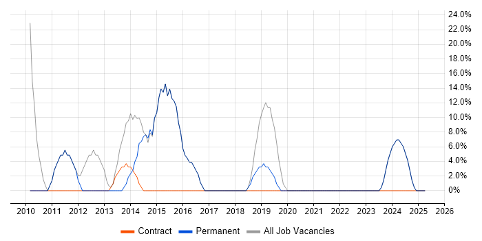 Job vacancy trend for Microsoft in Helensburgh