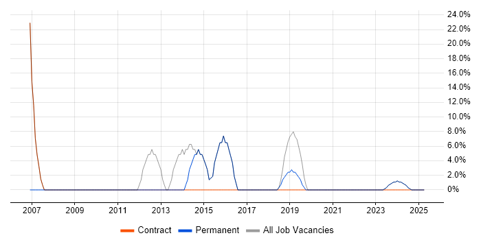 Job vacancy trend for Microsoft Office in Helensburgh