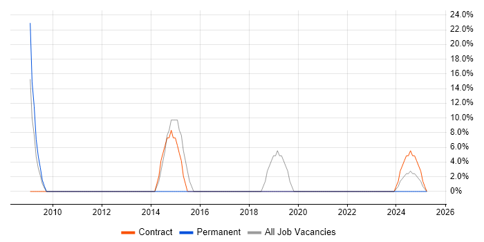 Job vacancy trend for Public Sector in Helensburgh