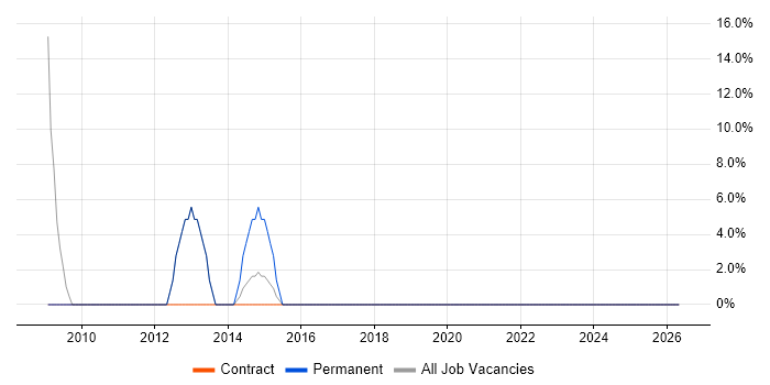 QMS job vacancy trend in Helensburgh