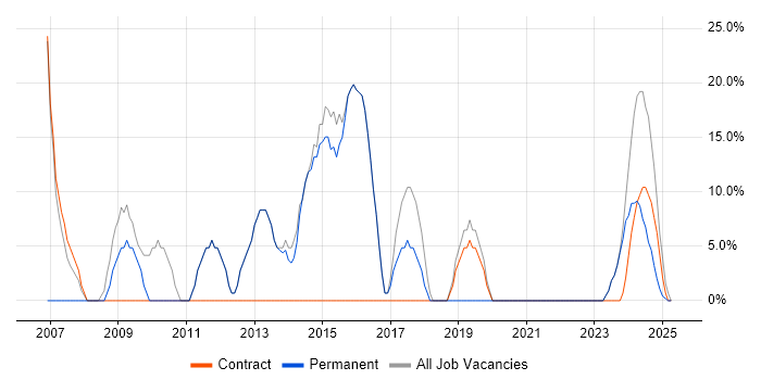 Job vacancy trend for Security Cleared in Helensburgh