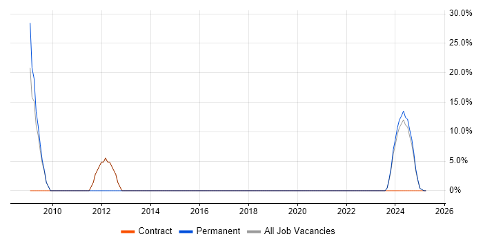 Job vacancy trend for Senior in Helensburgh