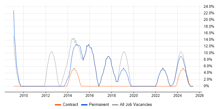 Job vacancy trend for Social Skills in Helensburgh Job vacancy trend for Social Skills in Helensburgh