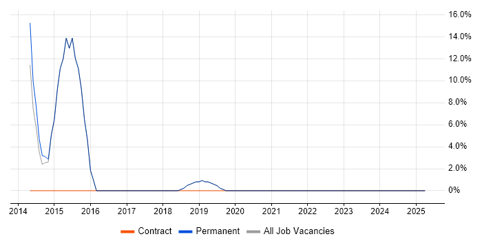 Job vacancy trend for Software Testing in Helensburgh