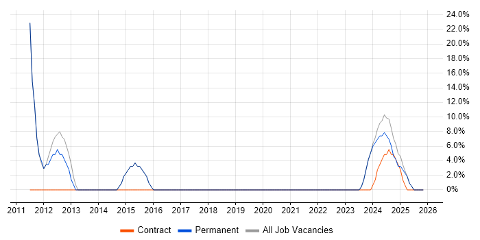 VMware Infrastructure job vacancy trend in Helensburgh