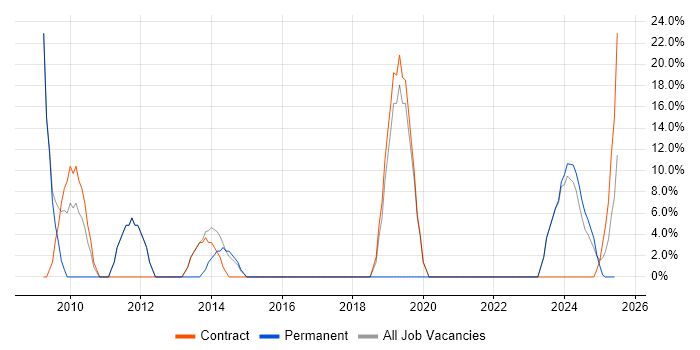 Job vacancy trend for IT Engineer in Argyll and Bute