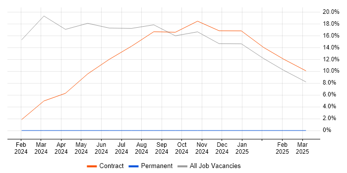 Job vacancy trend for iTrent in Argyll and Bute